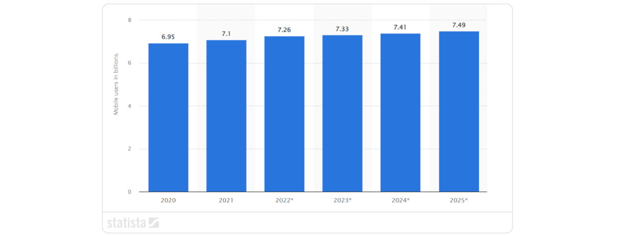 mobile users worldwide